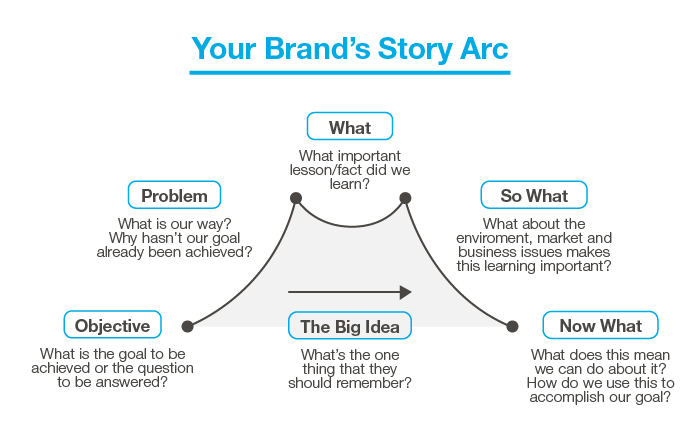 Guide digital brand branding storytelling campaign launch professional guides smartinsights